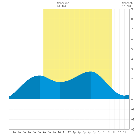 Carrabelle tide chart for Sunday, July 27, 2025