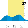 Carrabelle tide chart for Sunday, July 27, 2025