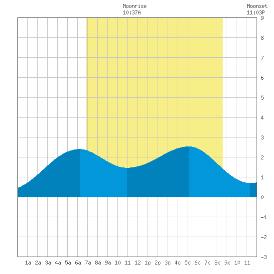Carrabelle tide chart for Monday, July 28, 2025