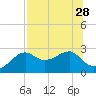 Carrabelle tide chart for Monday, July 28, 2025