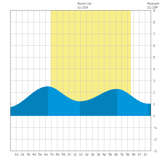 Carrabelle tide chart for Tuesday, July 29, 2025
