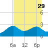 Carrabelle tide chart for Tuesday, July 29, 2025