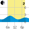Carrabelle tide chart for Wednesday, July 2, 2025
