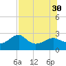 Carrabelle tide chart for Wednesday, July 30, 2025
