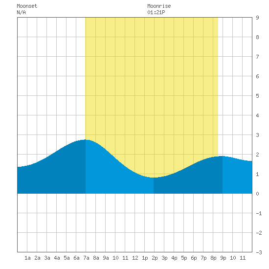 Carrabelle tide chart for Thursday, July 31, 2025