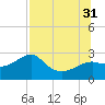 Carrabelle tide chart for Thursday, July 31, 2025