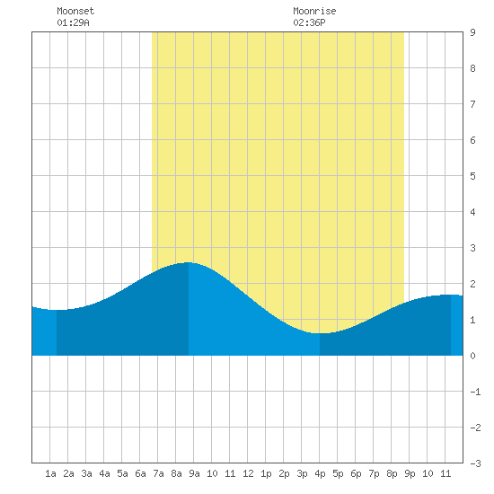 Carrabelle tide chart for Thursday, July 3, 2025