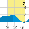 Carrabelle tide chart for Monday, July 7, 2025