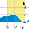Carrabelle tide chart for Tuesday, July 8, 2025
