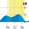 Carrabelle tide chart for Sunday, August 10, 2025