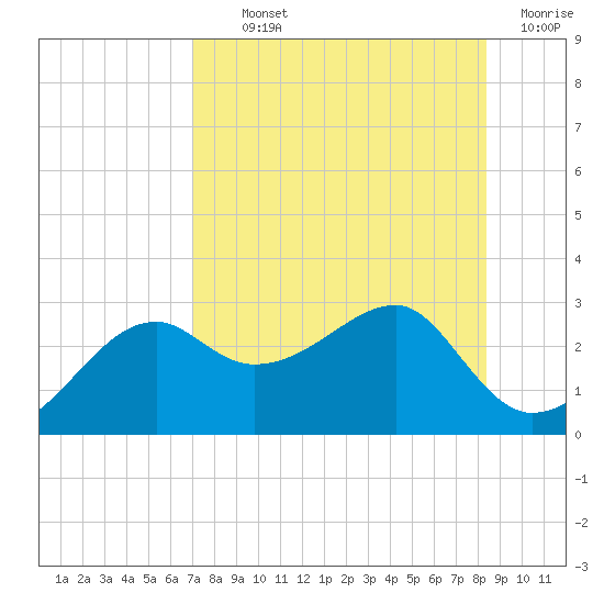 Carrabelle tide chart for Monday, August 11, 2025