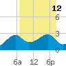 Carrabelle tide chart for Tuesday, August 12, 2025