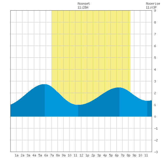 Carrabelle tide chart for Wednesday, August 13, 2025