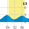 Carrabelle tide chart for Wednesday, August 13, 2025