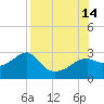 Carrabelle tide chart for Thursday, August 14, 2025