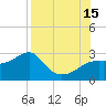 Carrabelle tide chart for Friday, August 15, 2025