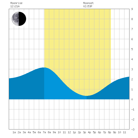Carrabelle tide chart for Saturday, August 16, 2025