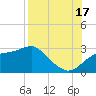 Carrabelle tide chart for Sunday, August 17, 2025