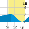 Carrabelle tide chart for Monday, August 18, 2025