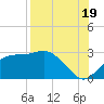 Carrabelle tide chart for Tuesday, August 19, 2025