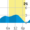 Carrabelle tide chart for Thursday, August 21, 2025