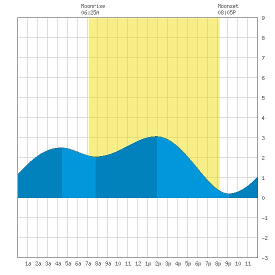 Carrabelle tide chart for Friday, August 22, 2025