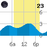 Carrabelle tide chart for Saturday, August 23, 2025