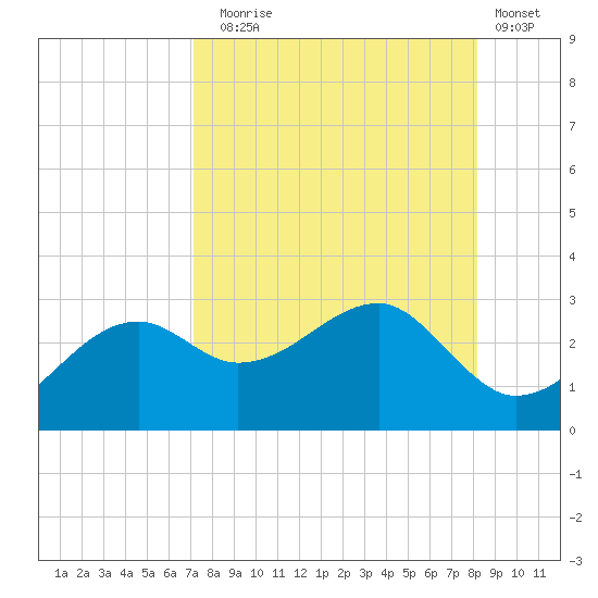 Carrabelle tide chart for Sunday, August 24, 2025