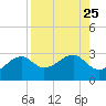 Carrabelle tide chart for Monday, August 25, 2025