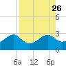 Carrabelle tide chart for Tuesday, August 26, 2025