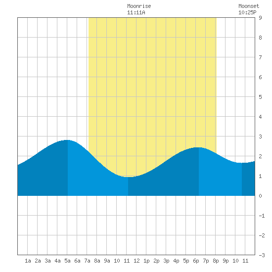 Carrabelle tide chart for Wednesday, August 27, 2025