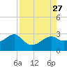 Carrabelle tide chart for Wednesday, August 27, 2025