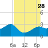 Carrabelle tide chart for Thursday, August 28, 2025