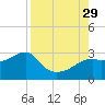 Carrabelle tide chart for Friday, August 29, 2025