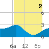 Carrabelle tide chart for Saturday, August 2, 2025