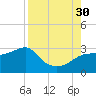 Carrabelle tide chart for Saturday, August 30, 2025