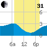 Carrabelle tide chart for Sunday, August 31, 2025