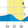 Carrabelle tide chart for Sunday, August 3, 2025