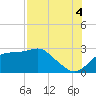 Carrabelle tide chart for Monday, August 4, 2025