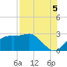 Carrabelle tide chart for Tuesday, August 5, 2025