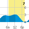 Carrabelle tide chart for Thursday, August 7, 2025