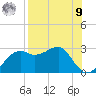 Carrabelle tide chart for Saturday, August 9, 2025