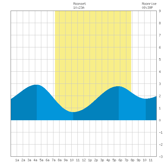 Carrabelle tide chart for Wednesday, September 10, 2025