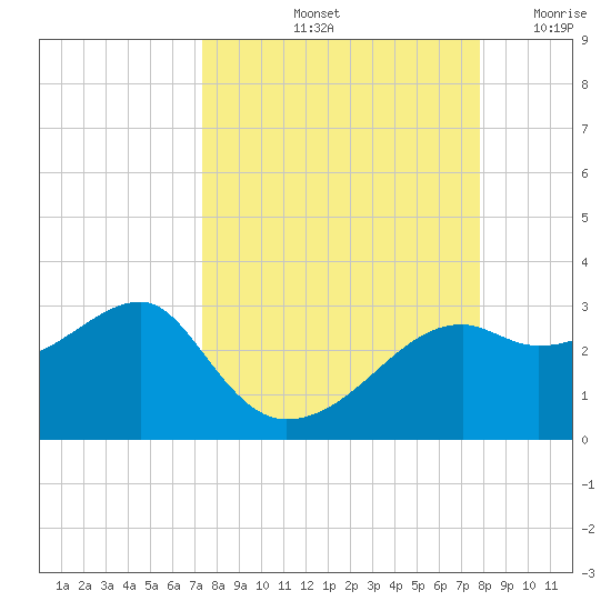 Carrabelle tide chart for Thursday, September 11, 2025