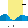 Carrabelle tide chart for Thursday, September 11, 2025