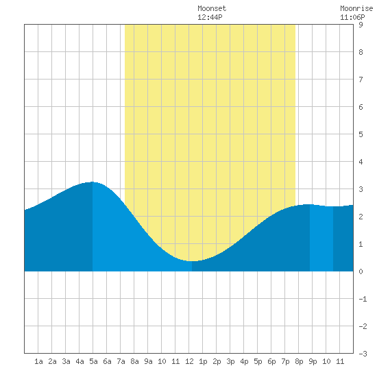 Carrabelle tide chart for Friday, September 12, 2025