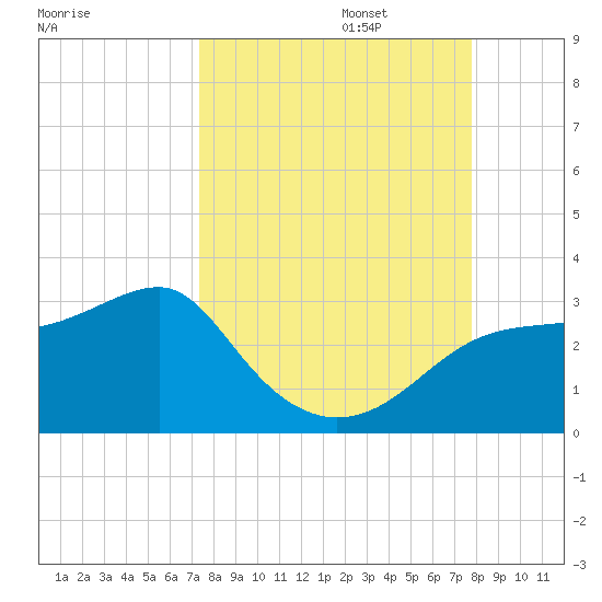 Carrabelle tide chart for Saturday, September 13, 2025