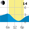 Carrabelle tide chart for Sunday, September 14, 2025