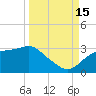 Carrabelle tide chart for Monday, September 15, 2025