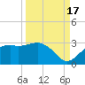 Carrabelle tide chart for Wednesday, September 17, 2025